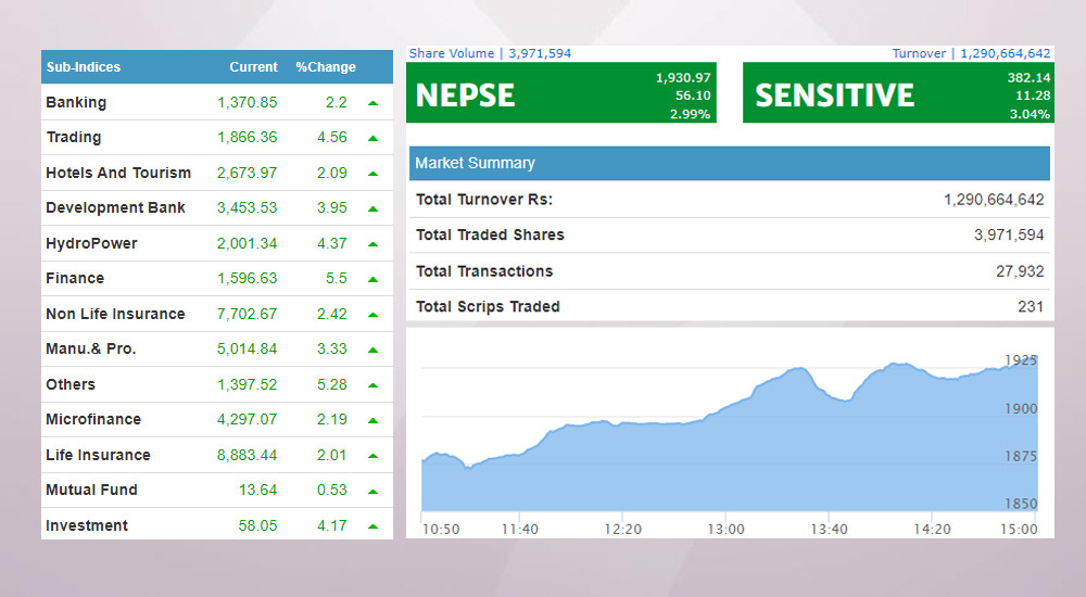 Nepse up by 56.1 points