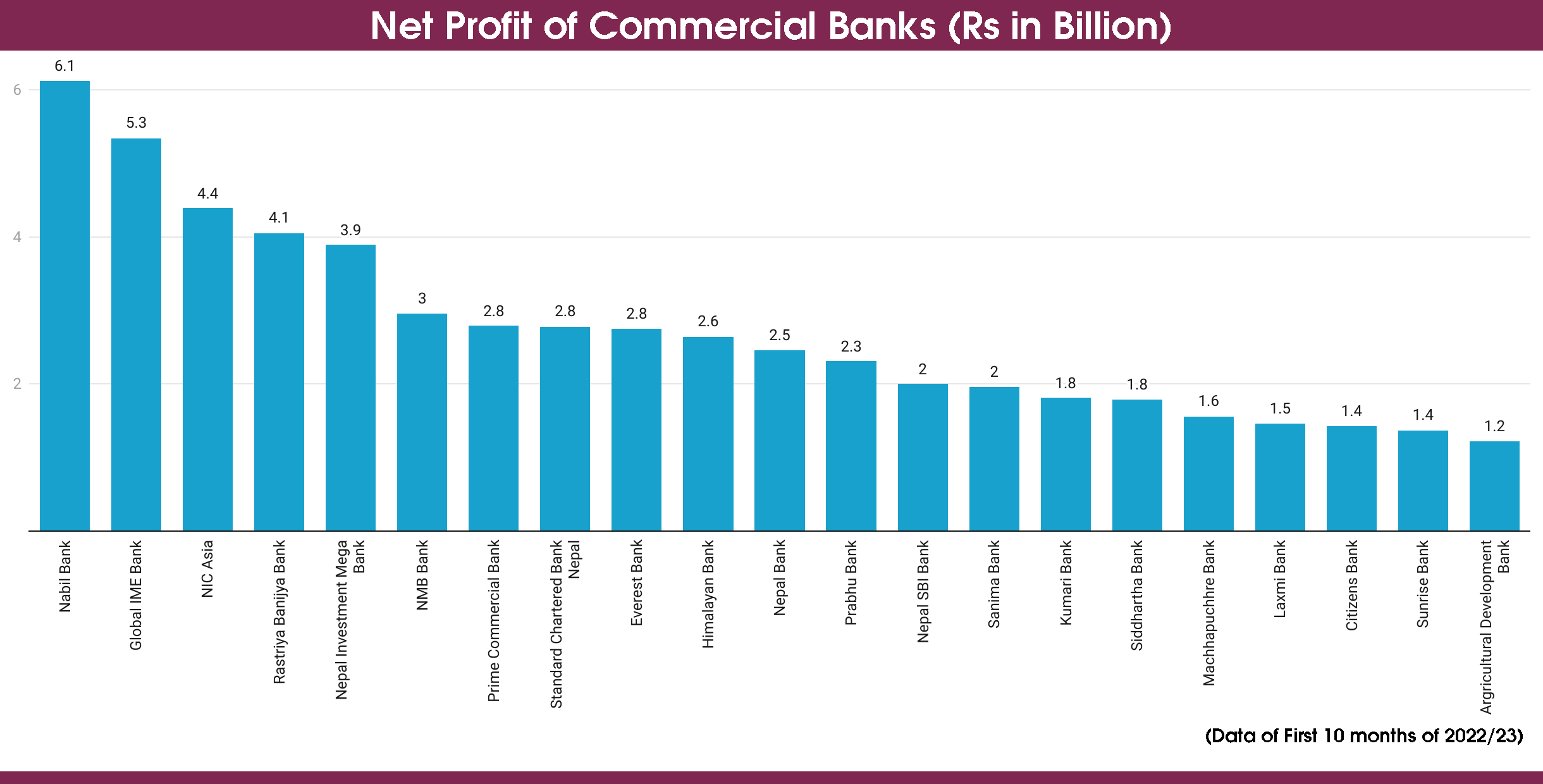 Commercial banks post net profit of Rs 57.16 billion in 10 months