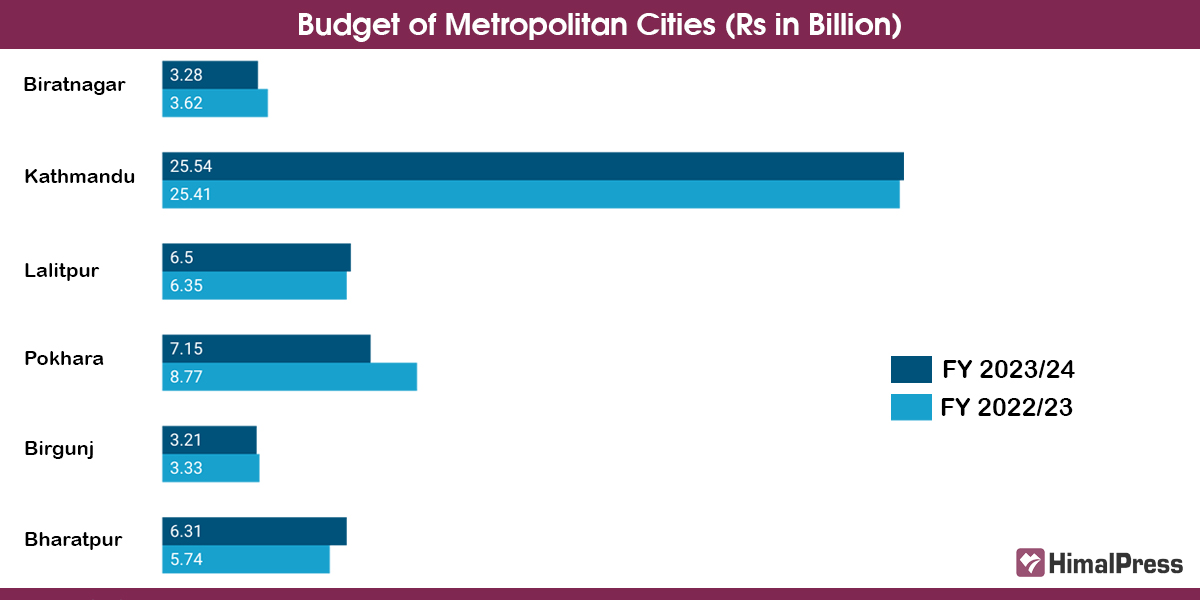 Budget of six metropolitan cities compared