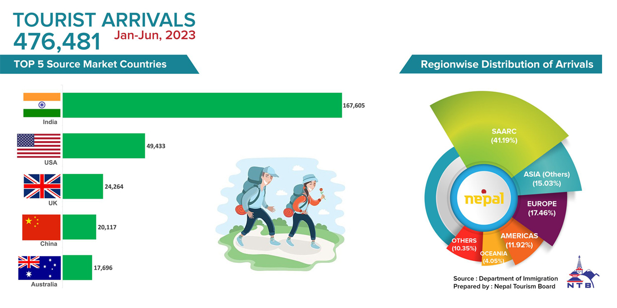 Nepal sees close to half a million visitors in first half of 2023