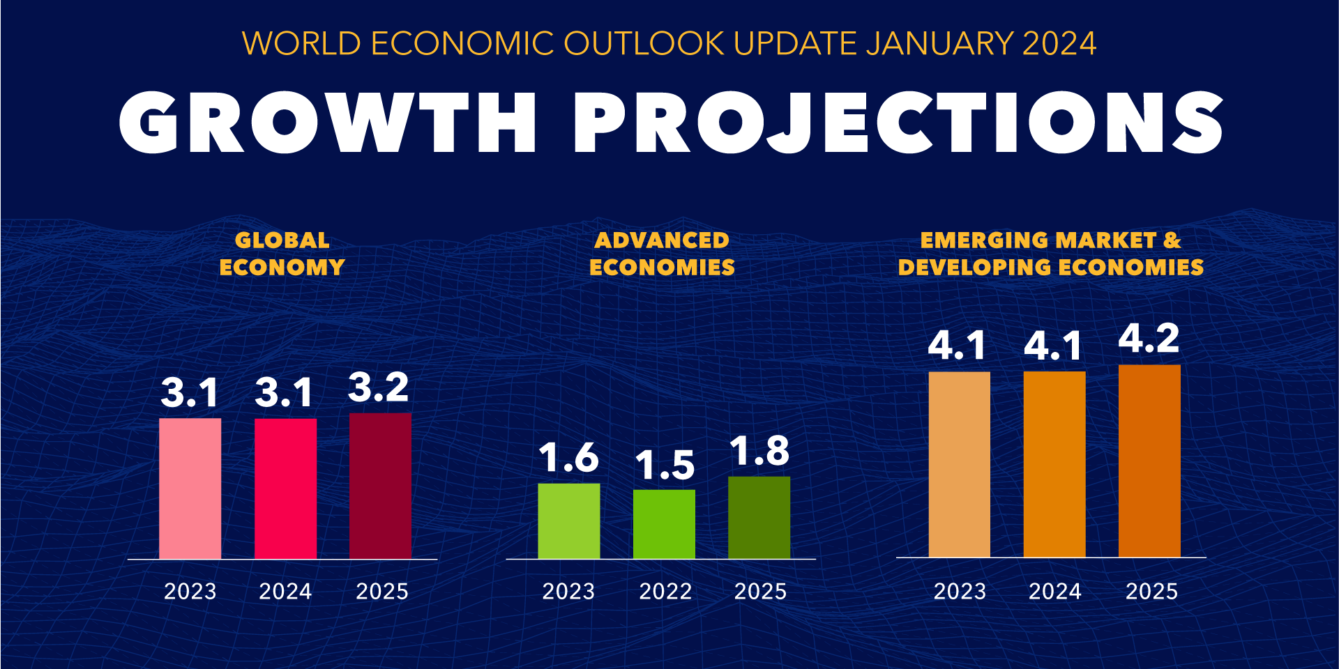 IMF projects global economy to grow at 3.1% in 2024: IMF