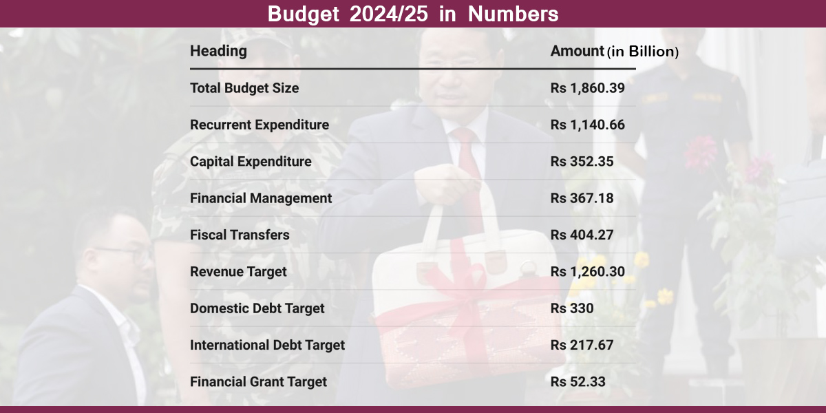 Govt proposes to spend Rs 1,860.31 billion