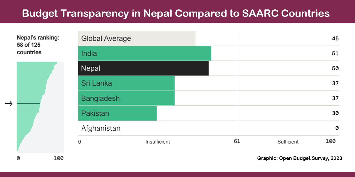 Transparency of govt budget improves: Survey