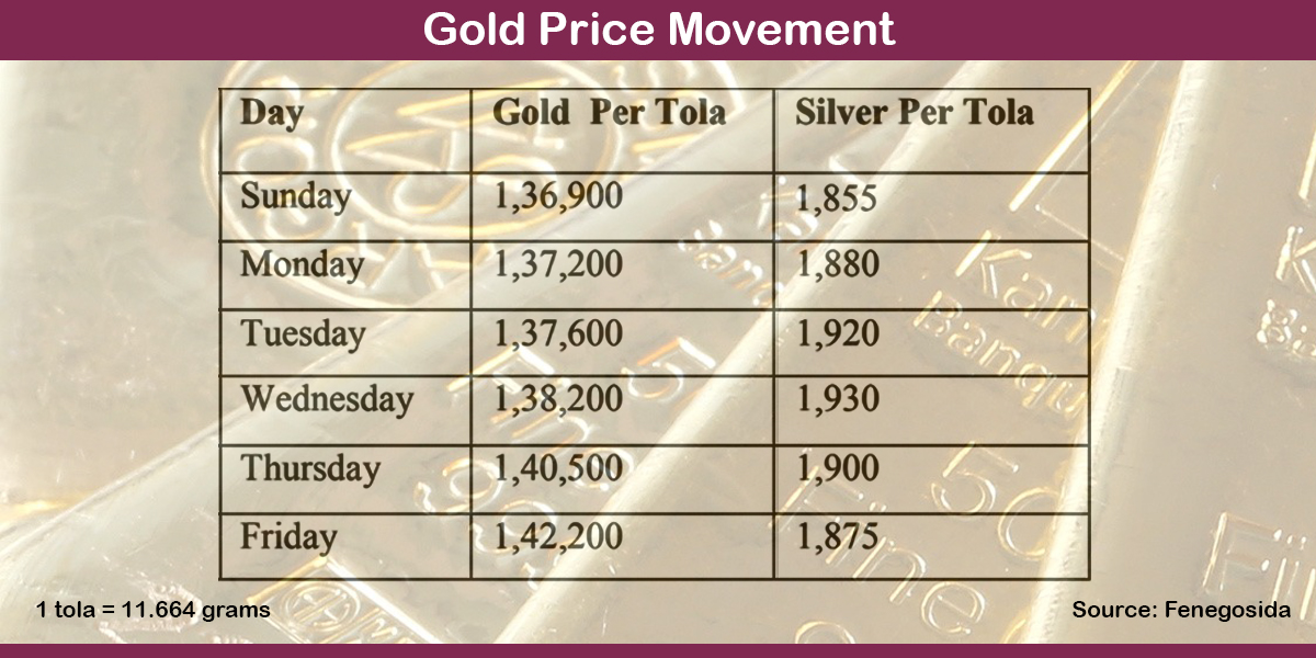 Gold climbs to record high of Rs 142,200 per tola