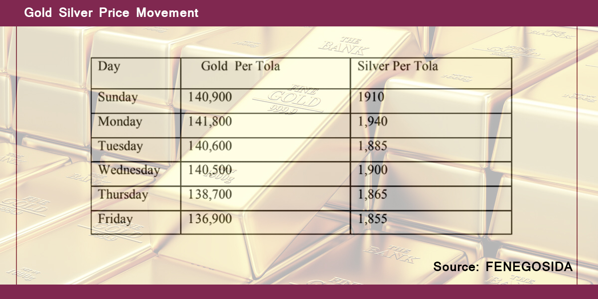 Gold price down by Rs 4,000 per tola this week
