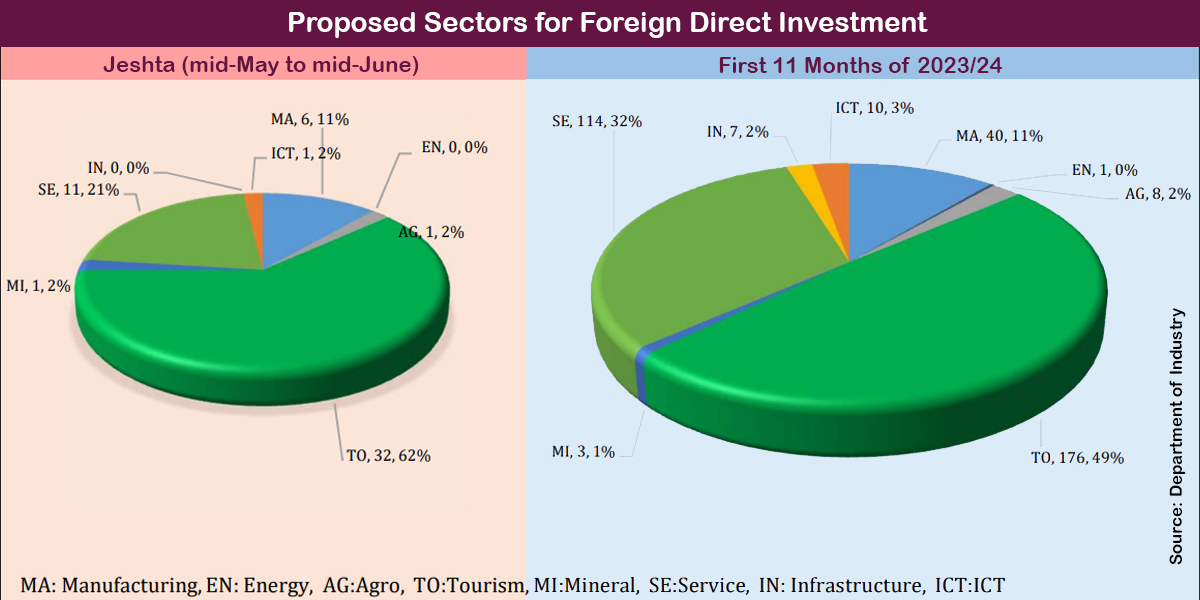 Rs 3.01 billion worth of FDI approved in a month