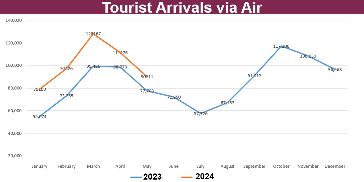 Tourist arrivals cross half million mark in five months