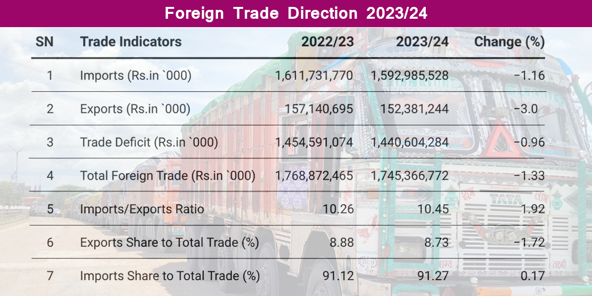 Foreign trade shrinks by 1.33%; both imports, exports down