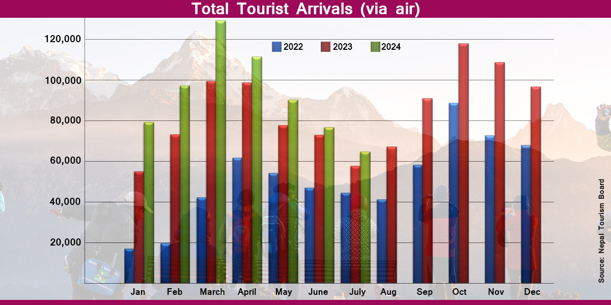 Tourist arrivals up 21.22% in seven months