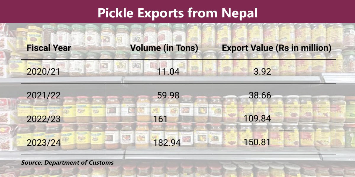 Pickle exports surge as diaspora expands