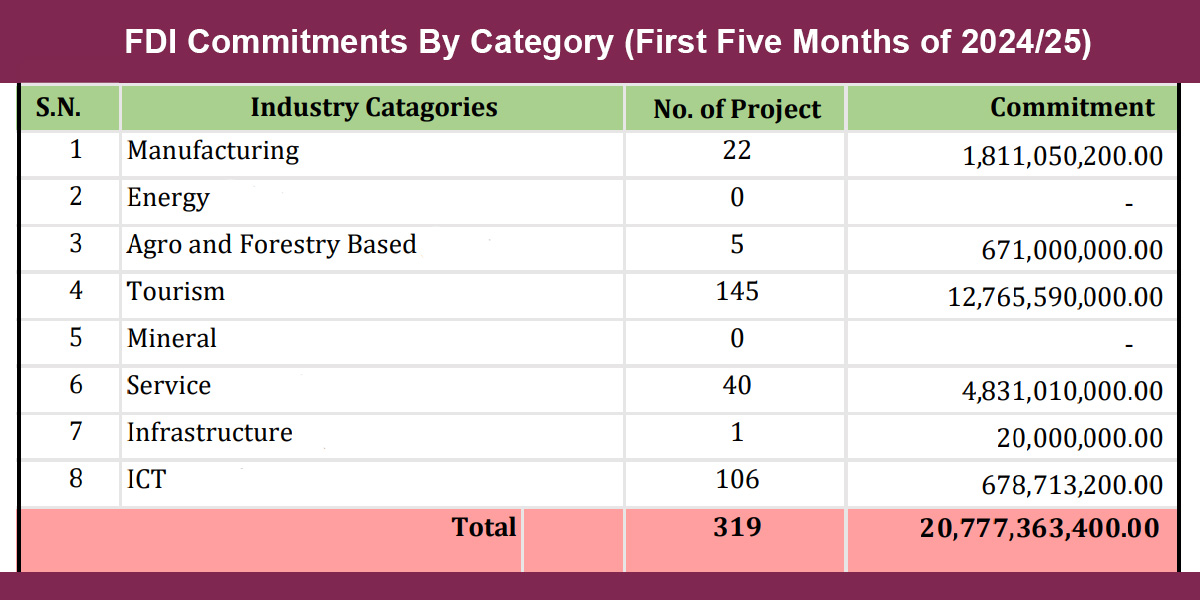 FDI commitments of Rs 20.77 billion received in five months