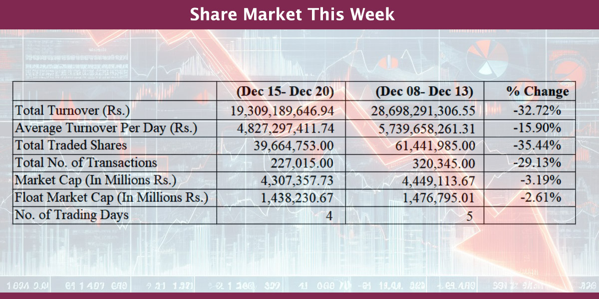 Nepse down 3.19% this week