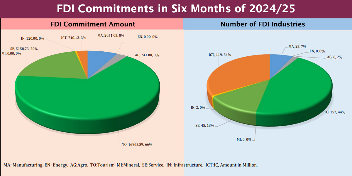 Rs 25.77 billion FDI commitment received for 354 firms in six months