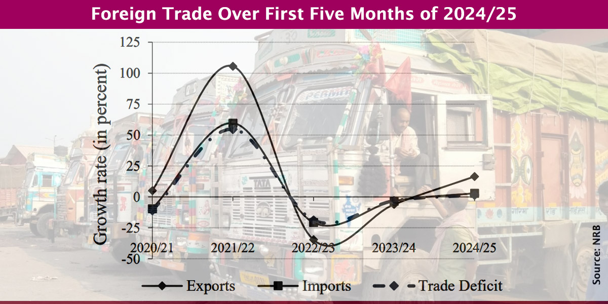 Both export, import grow in five months