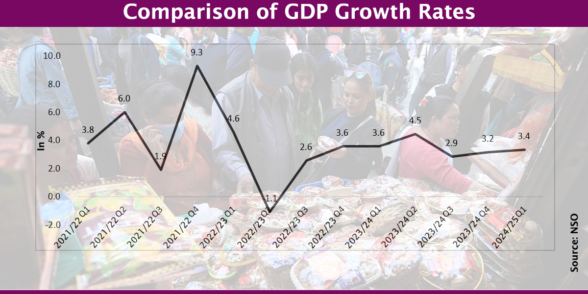 Q1 GDP growth estimated at 3.4%