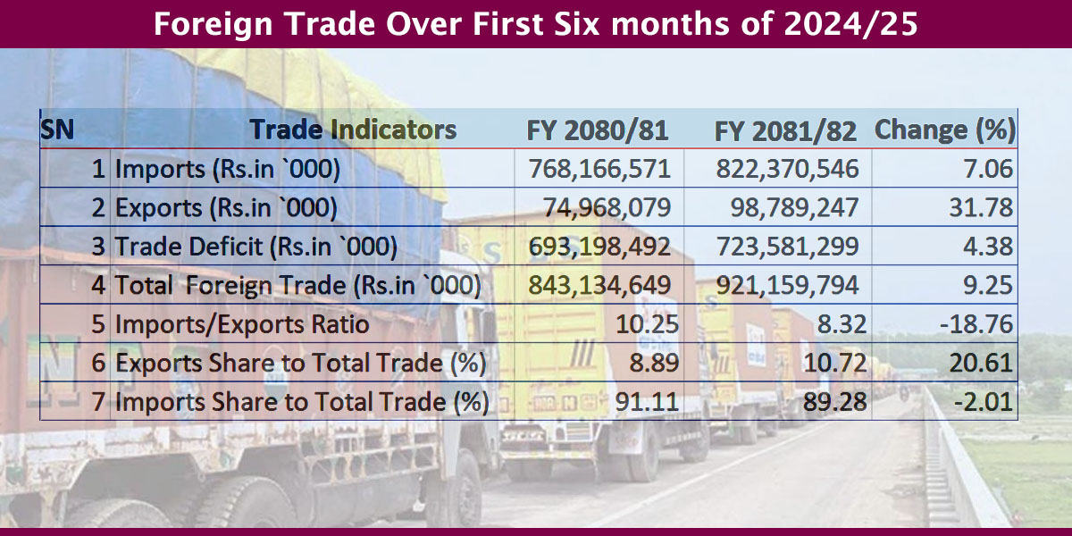 Foreign trade expands by 9.25% to Rs 921.16 billion in six months