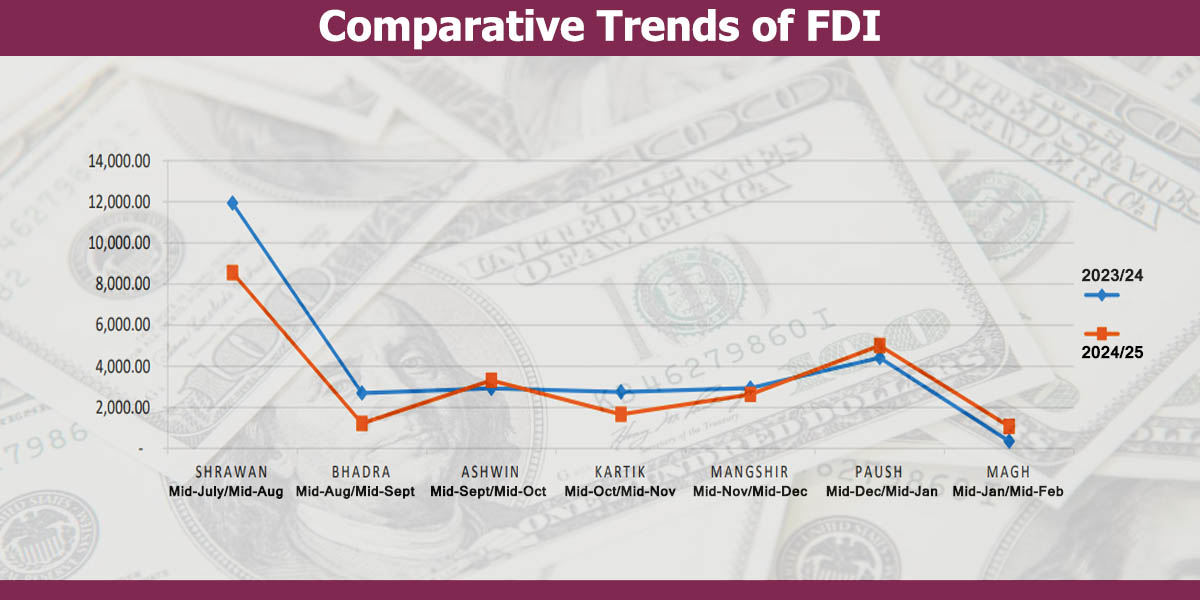 FDI pledges reach Rs 26.84 billion in seven months