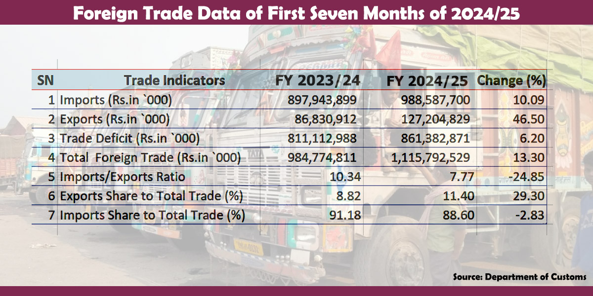 Foreign trade expands by 13.3% to Rs 1,115.79 billion in seven months