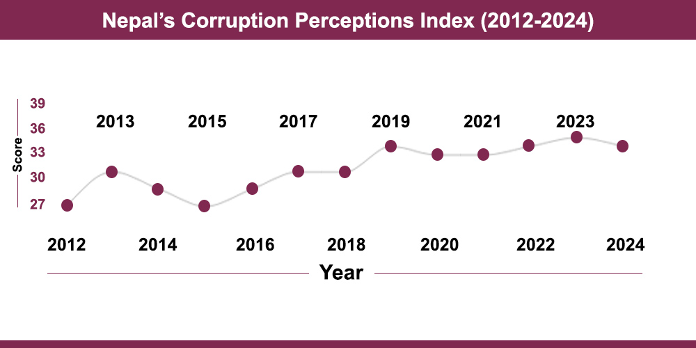 Nepal ranks 107th in Corruption Perceptions Index