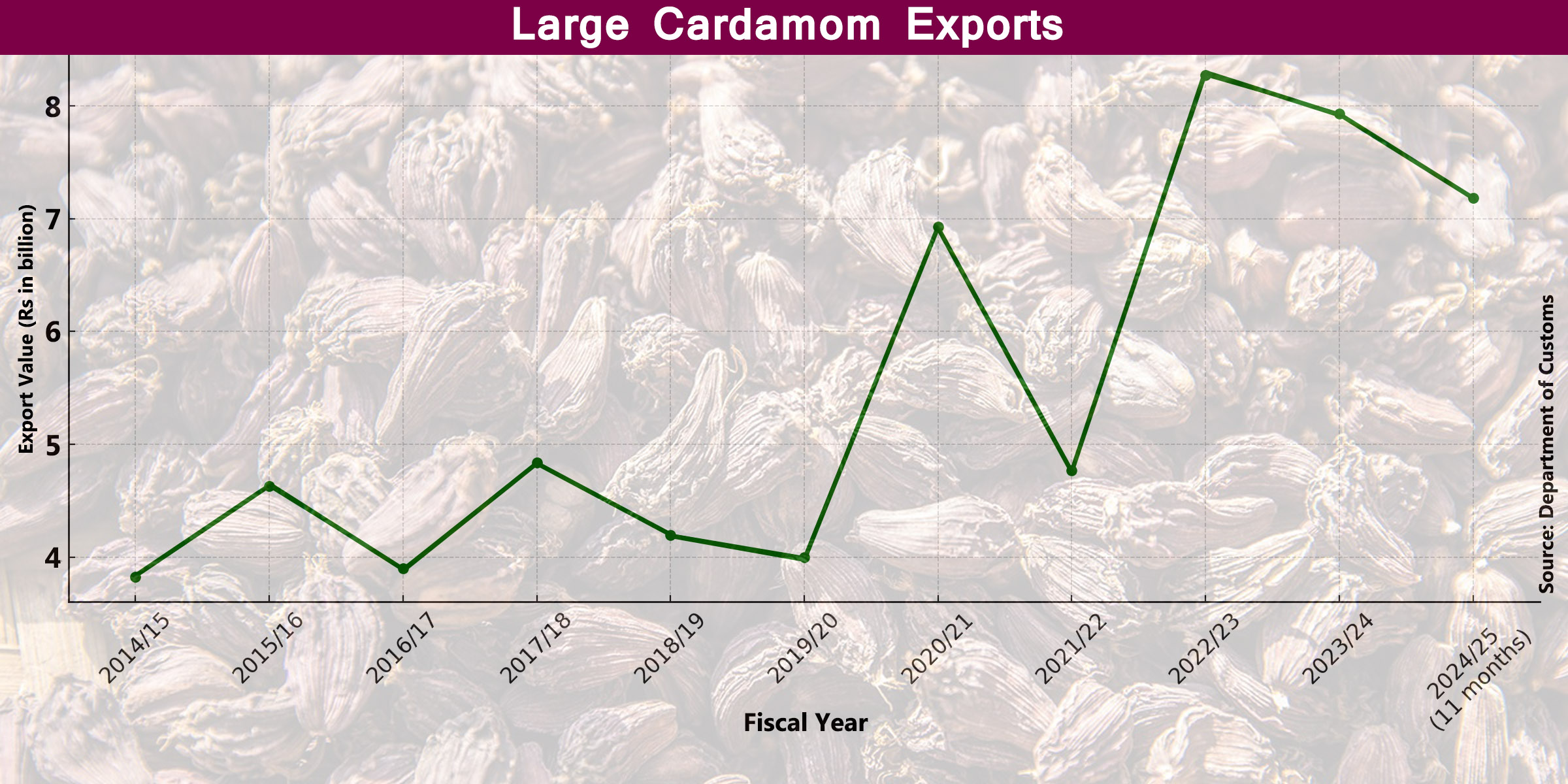 Rs 7.18 billion worth of large cardamom exported in 11 months