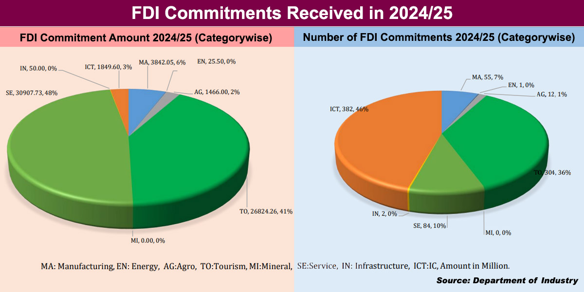 Rs 64.97 billion FDI commitment received for 840 industries in 2024/25