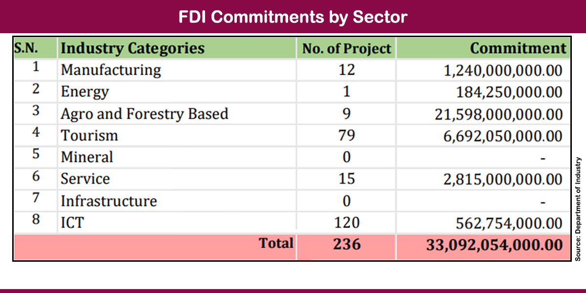 Rs 8.98 billion FDI received for 109 projects in Bhadra