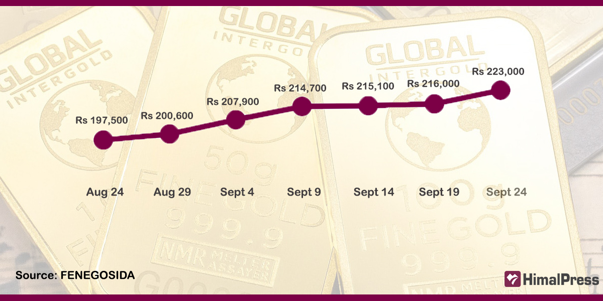 Gold price goes up Rs 25,000 per tola in a month