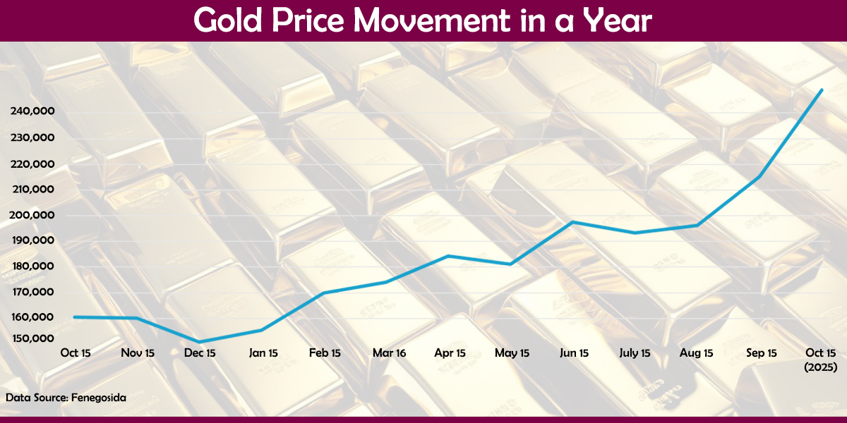 Gold price surges 55% in a year