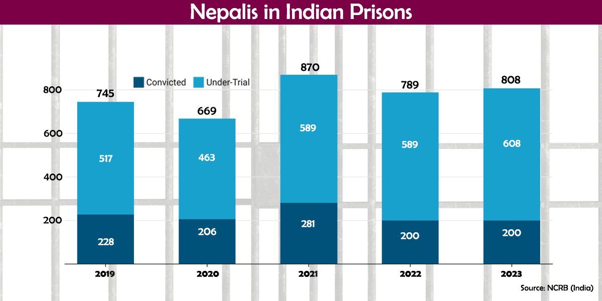 808 Nepalis serving prison sentences in India