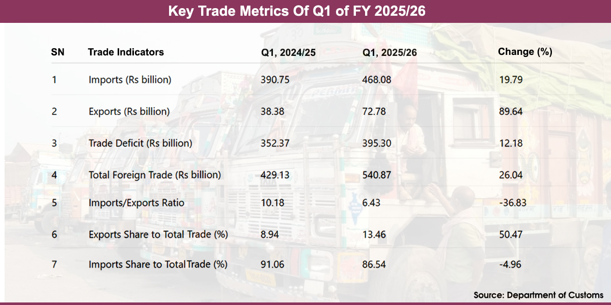 Export surges 89.64% in Q1, but trade deficit widens 12.18%