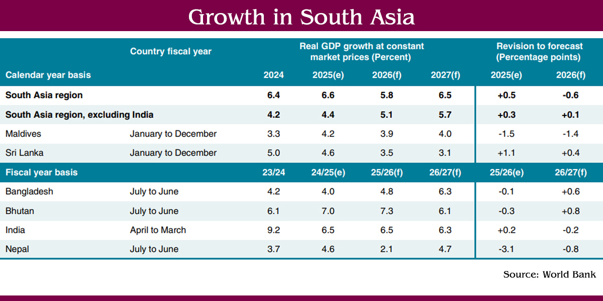 World Bank forecasts robust 6.6% growth for South Asia