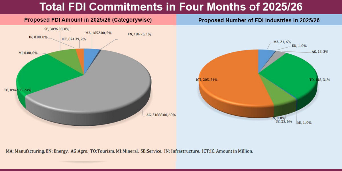 FDI commitments double in first four months of 2025/26