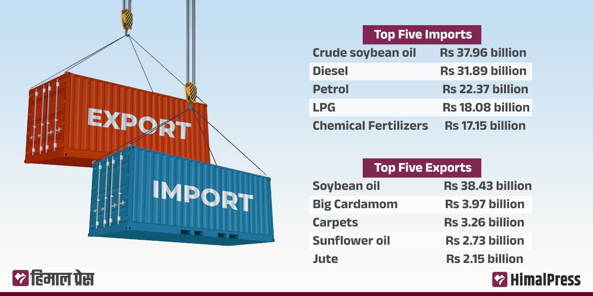 Export surges 77.51% to Rs 93.5 billion in four months