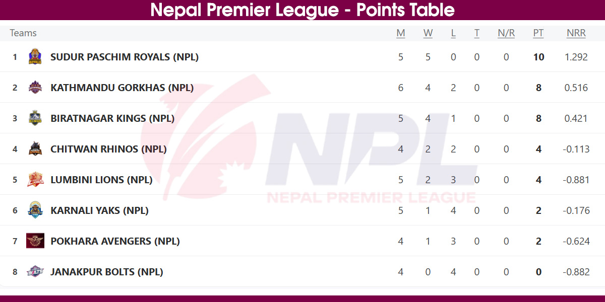 Kathmandu boost playoff hopes with five-wicket win over Karnali