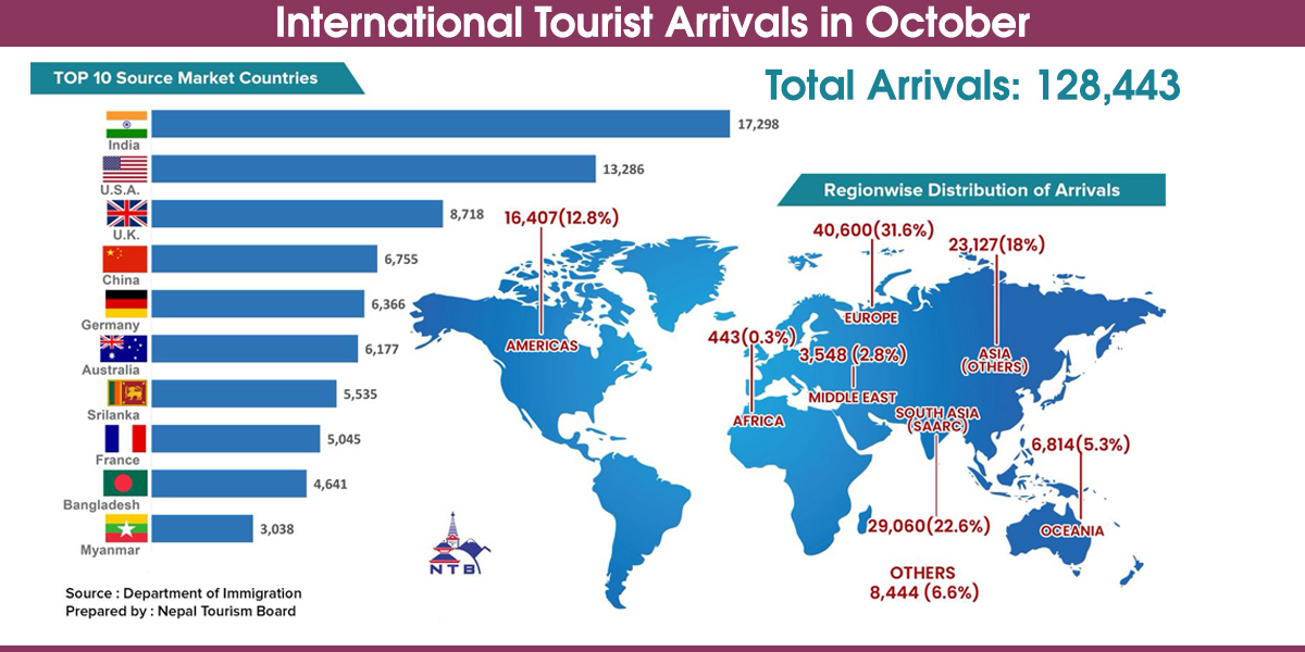 International tourist arrivals marginally up in October