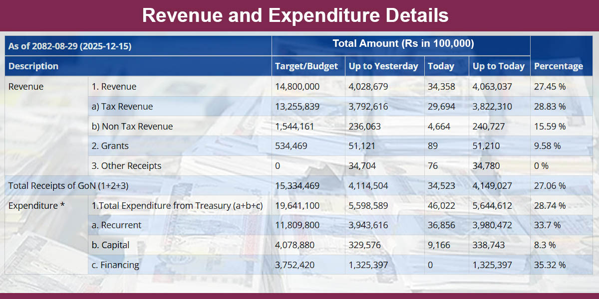 Fiscal deficit rises to Rs 150 billion in five months