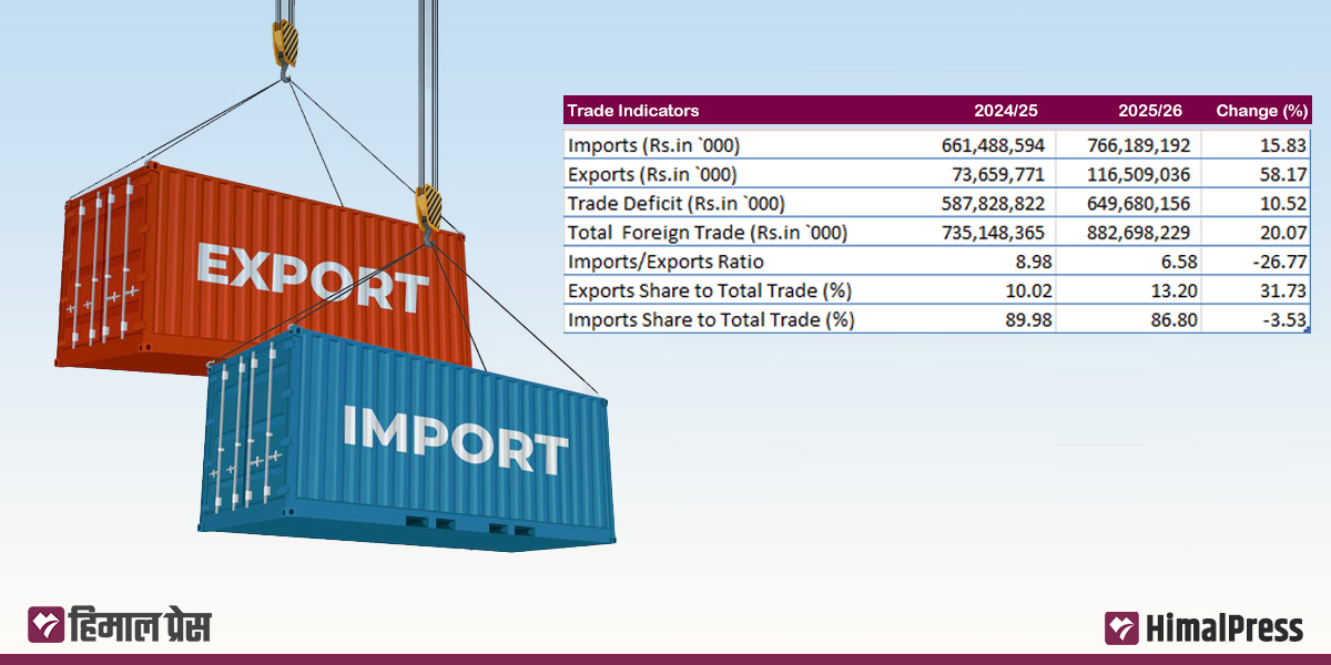 Trade deficit widens to Rs 649.68 billion in five months