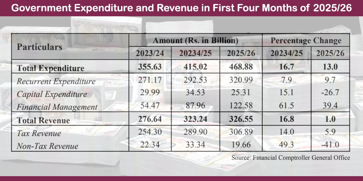 Fiscal deficit of Rs 142.33 billion in first four months of 2025/26