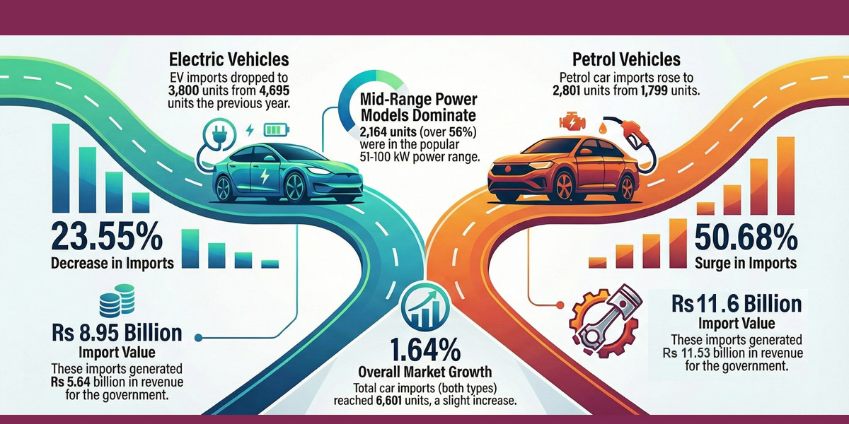 EV imports down 23.55% in first five months of 2025/26