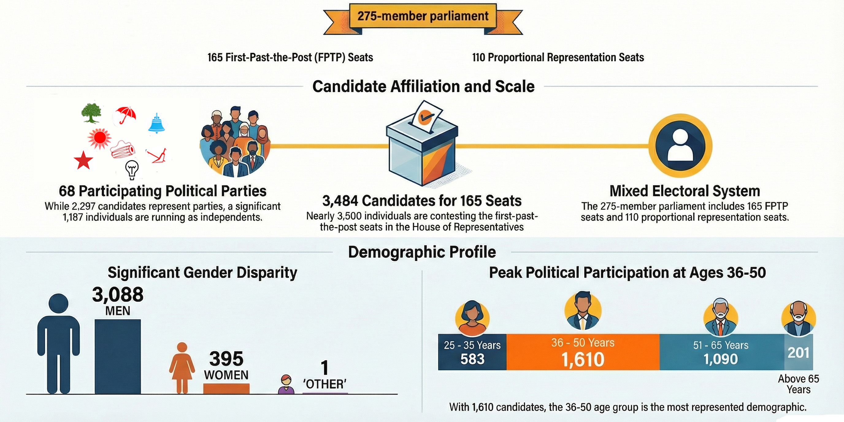 Nearly 3,500 file nominations for House of Representatives elections