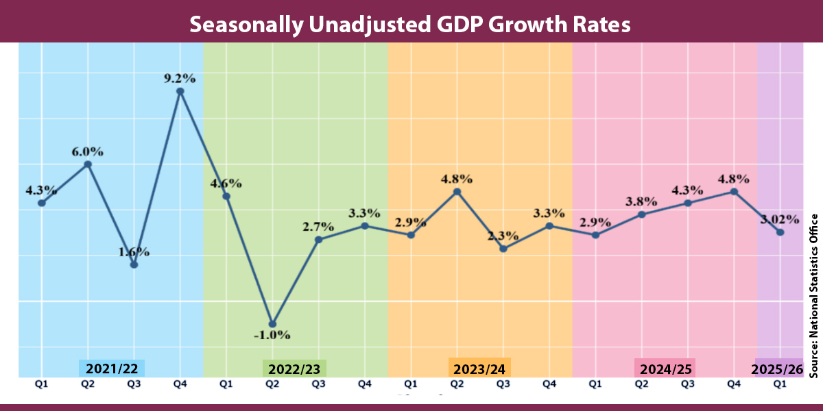 GDP expanded by 3.02% in Q1: NSO