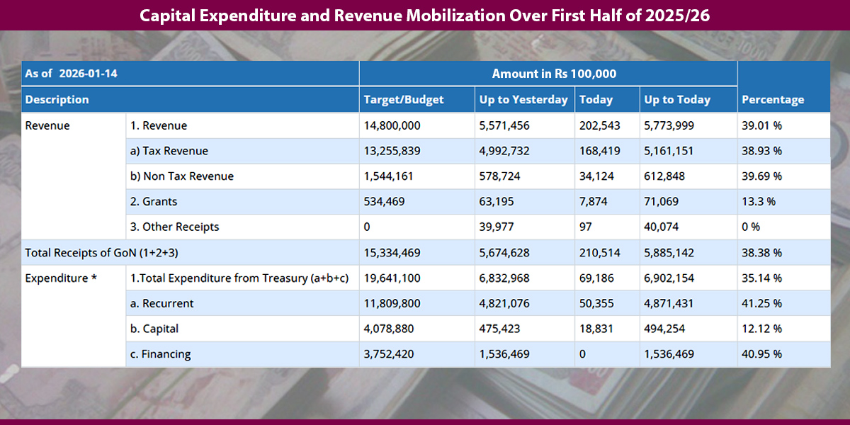 Capital expenditure at dismal 12.12% in first half of 2025/26