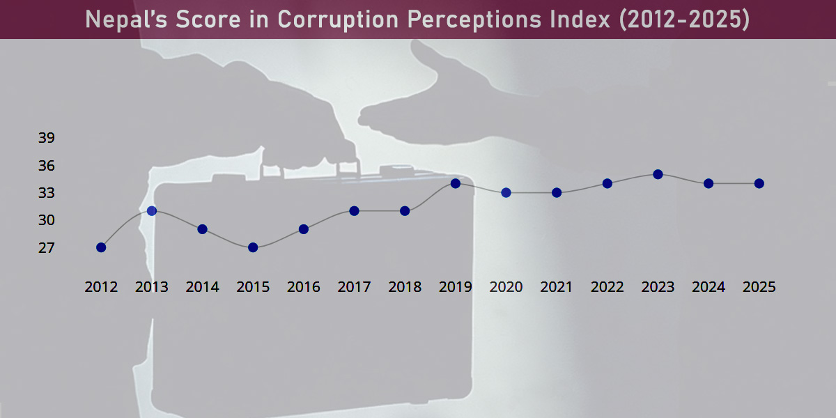 Nepal’s score in CPI remains unchanged at 34