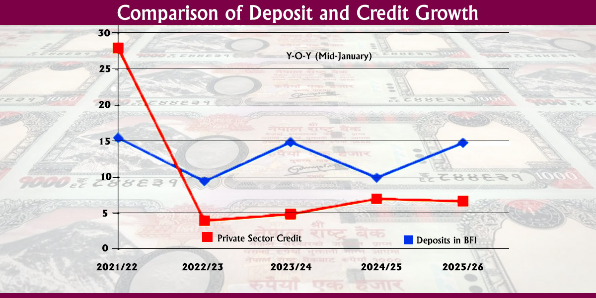 Deposits continue to outpace credit growth