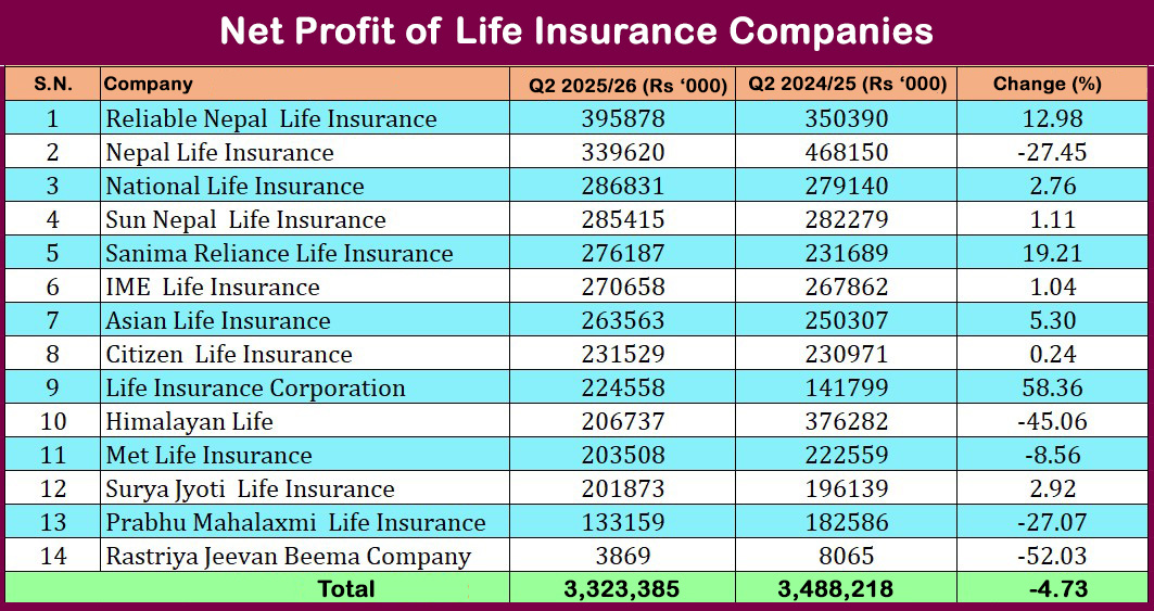 Net profit of life insurance companies down 4.73% in Q2