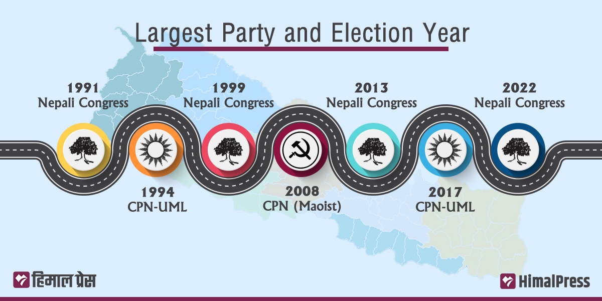 Post-1990: Seven elections, yet not a single stable government