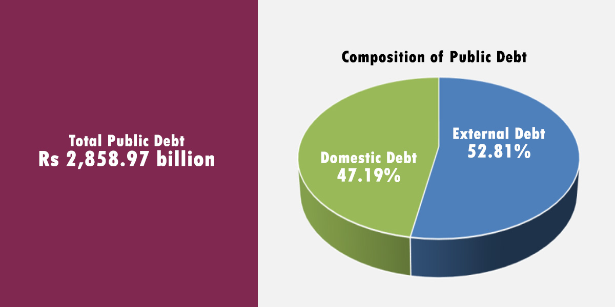 Public debt up by Rs 184.93 billion in seven months