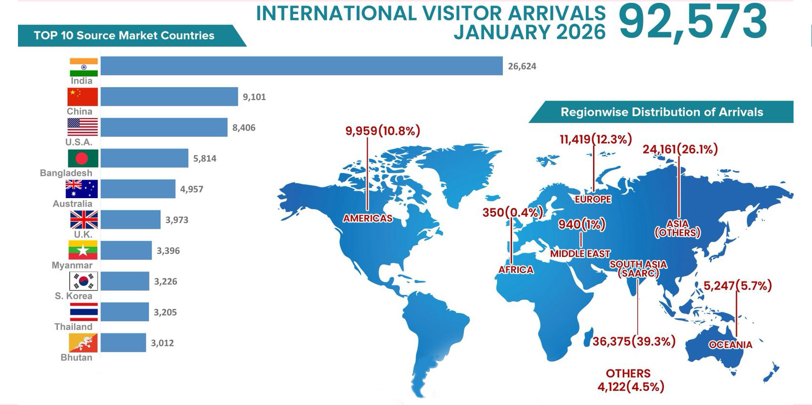 Tourist arrivals surge 15.7% in January