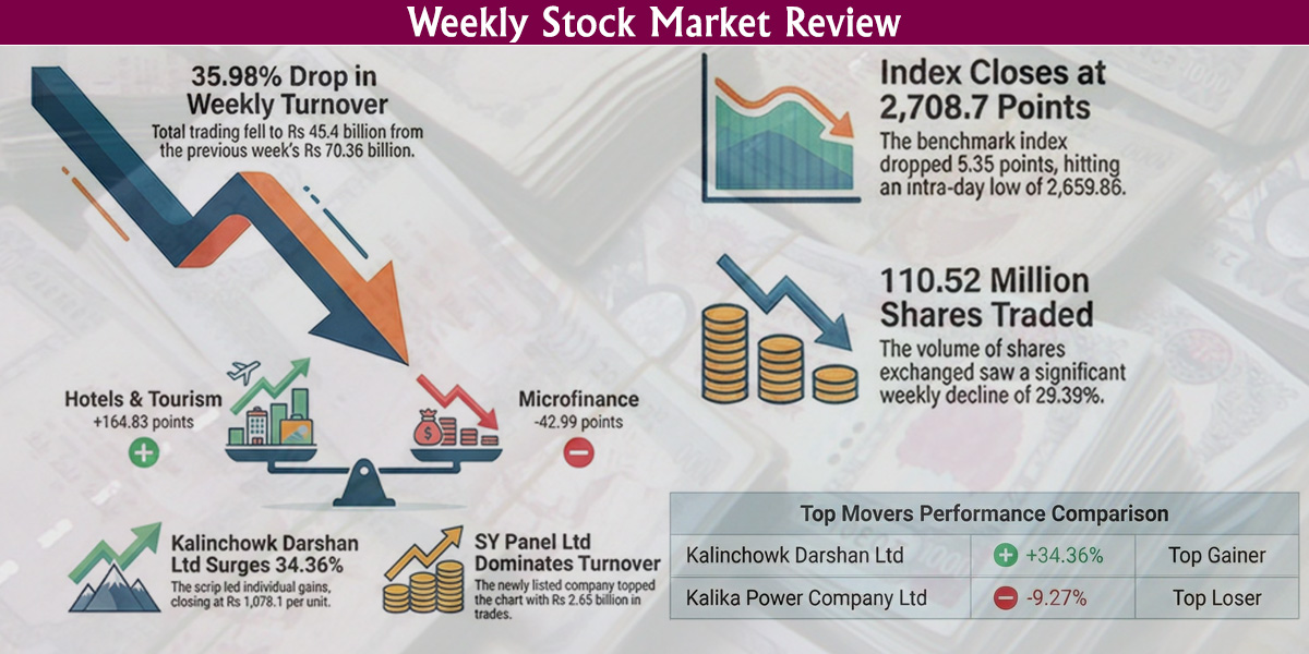 Nepse weekly turnover down 35.98% to Rs 45.4 billion
