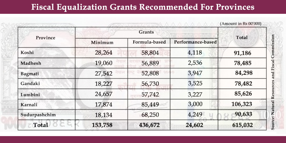 Rs 151.7 billion proposed for provinces, local units as fiscal equalization grants